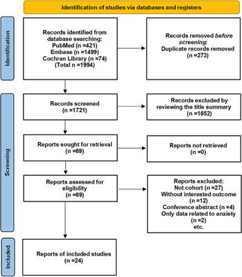 Association of hearing loss and risk of depression: a systematic review and meta-analysis